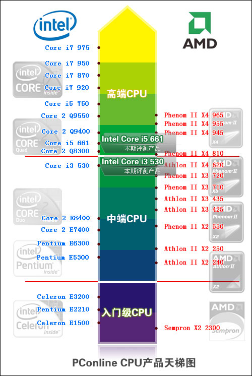 pg电子模拟器试玩游戏1月首期DIY周报：贵多少？i3装机对比(图4)