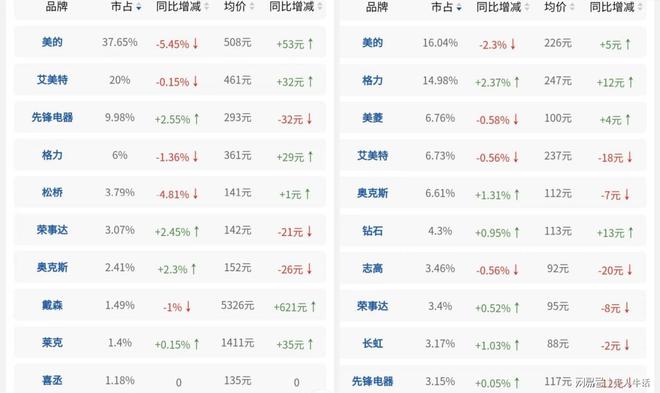 pg电子模拟器(试玩游戏)官方网站中国风扇线下销量排名：戴森第八格力第四榜首市占(图4)