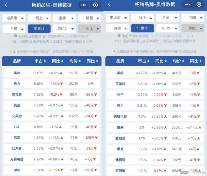 pg电子模拟器中国电风扇“一哥”：打败格力、艾美特线%(图3)