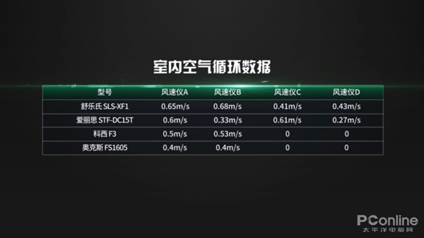 pg电子模拟器(试玩游戏)官方网站空气循环扇是噱头还是神器？看完这篇你就有答案(图16)