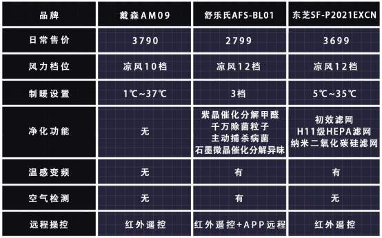 pg电子模拟器三款无叶风扇实际体验谁更实用？风速噪音甲醛取暖实测(图1)