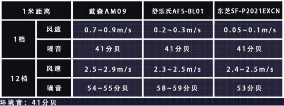 pg电子模拟器三款无叶风扇实际体验谁更实用？风速噪音甲醛取暖实测(图16)