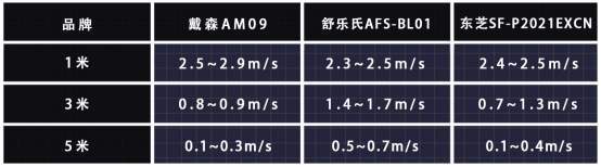 pg电子模拟器三款无叶风扇实际体验谁更实用？风速噪音甲醛取暖实测(图18)