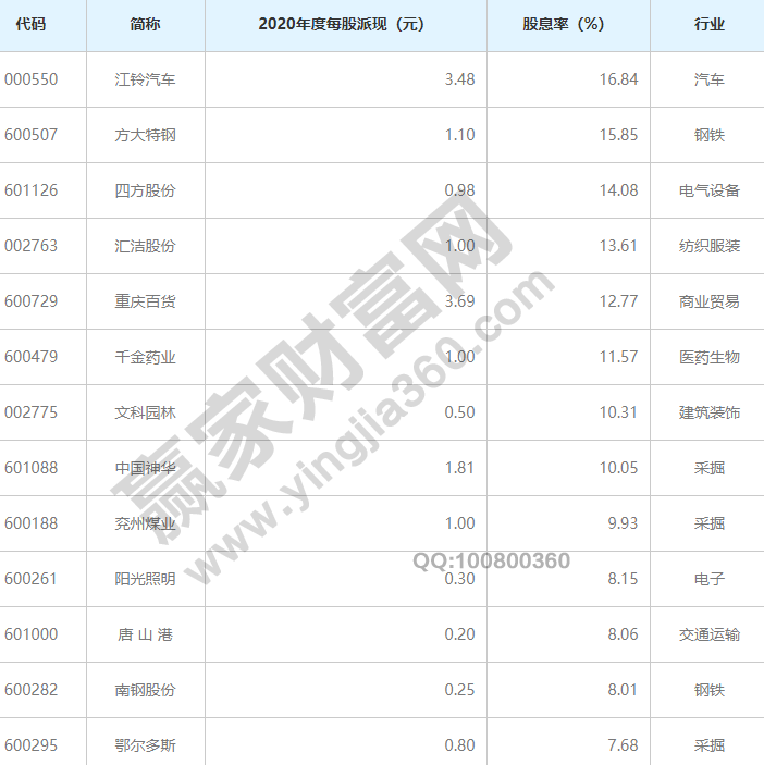 pg电子模拟器试玩游戏常年股息率排名前十名股息率是什么意思(图2)