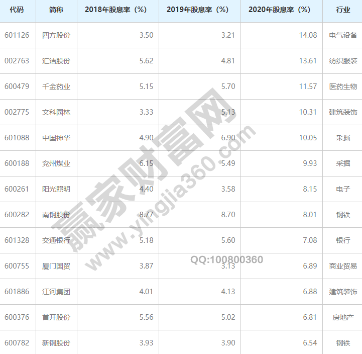 pg电子模拟器试玩游戏常年股息率排名前十名股息率是什么意思(图3)