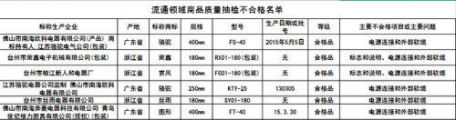 pg电子模拟器电风扇质量抽查结果公布：老牌厂商骆驼牌上黑榜(图1)