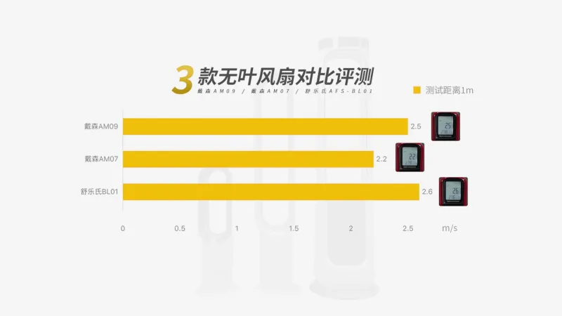 pg电子模拟器2023盛夏已至无叶风扇越来越得宠戴森、舒乐氏全方位对比实测(图12)