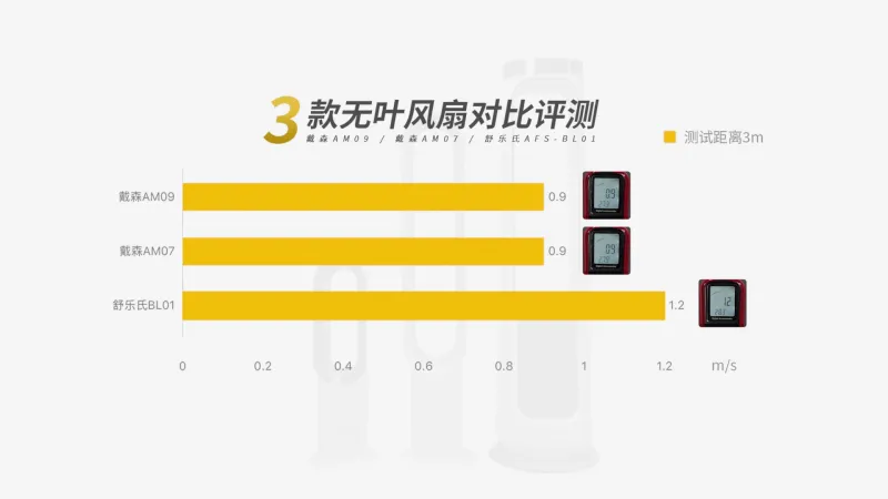 pg电子模拟器2023盛夏已至无叶风扇越来越得宠戴森、舒乐氏全方位对比实测(图13)