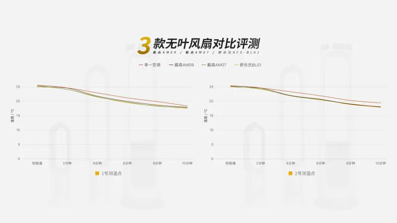 pg电子模拟器2023盛夏已至无叶风扇越来越得宠戴森、舒乐氏全方位对比实测(图14)