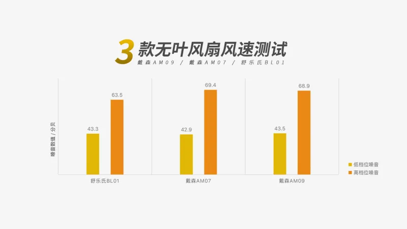 pg电子模拟器2023盛夏已至无叶风扇越来越得宠戴森、舒乐氏全方位对比实测(图17)