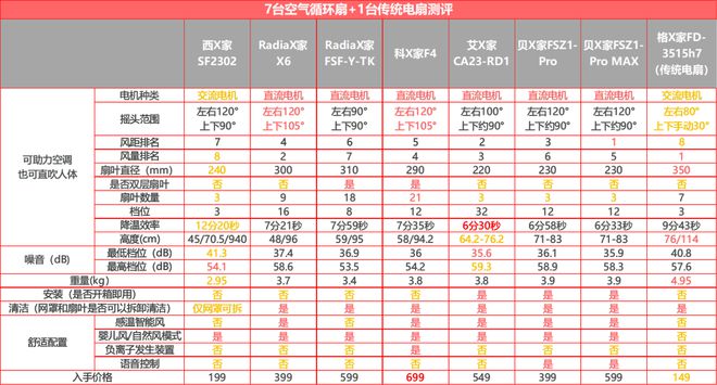 pg电子模拟器试玩游戏实测7+1台循环扇居然还干不过普通风扇？(图8)