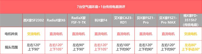 pg电子模拟器试玩游戏实测7+1台循环扇居然还干不过普通风扇？(图9)