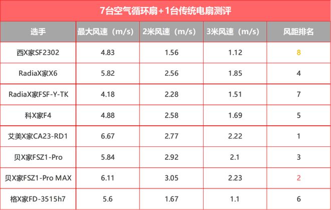 pg电子模拟器试玩游戏实测7+1台循环扇居然还干不过普通风扇？(图11)