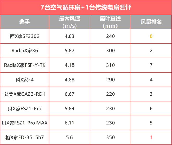 pg电子模拟器试玩游戏实测7+1台循环扇居然还干不过普通风扇？(图12)