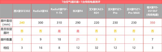 pg电子模拟器试玩游戏实测7+1台循环扇居然还干不过普通风扇？(图19)