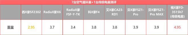 pg电子模拟器试玩游戏实测7+1台循环扇居然还干不过普通风扇？(图27)