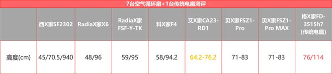 pg电子模拟器试玩游戏实测7+1台循环扇居然还干不过普通风扇？(图24)