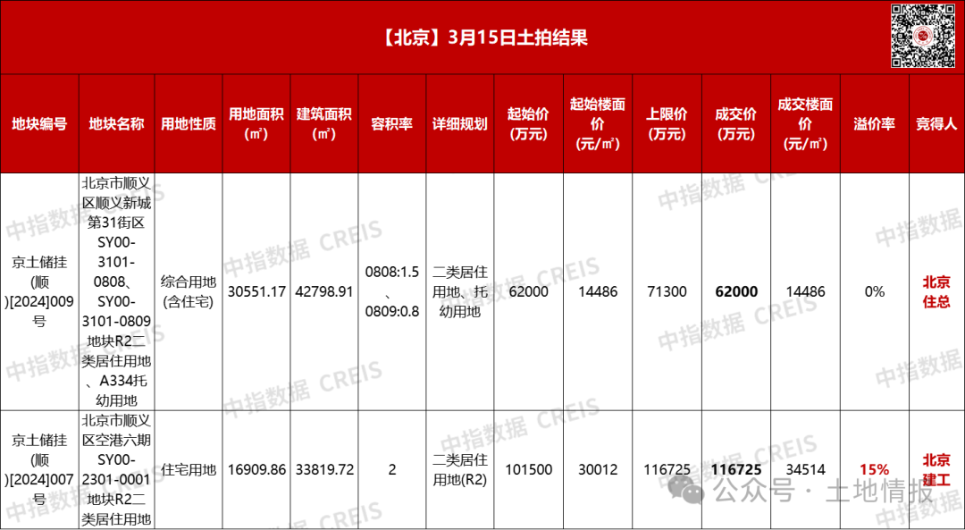 pg电子模拟器(试玩游戏)官方网站热文TOP10：北京179亿成交两宗涉宅地顺义(图1)