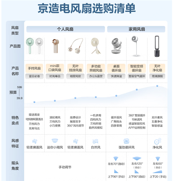 pg电子模拟器京东京造风扇单品强势出圈 传统电风扇“吹”出新花样(图4)