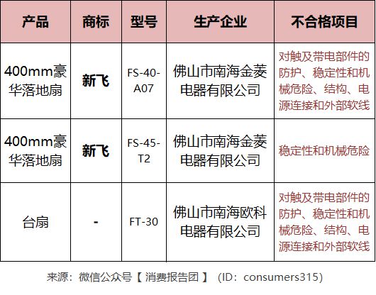 pg电子模拟器试玩游戏3款电风扇安全性能不过关涉及一著名家电品牌(图2)