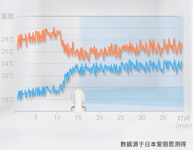 pg电子模拟器(试玩游戏)官方网站日本老牌百元出头循环扇！睡觉、办公有它超凉凉凉(图1)