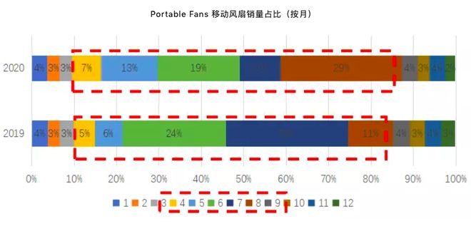 pg电子模拟器(试玩游戏)官方网站热浪来袭！便捷式风扇出口成香饽饽订单暴涨！(图4)