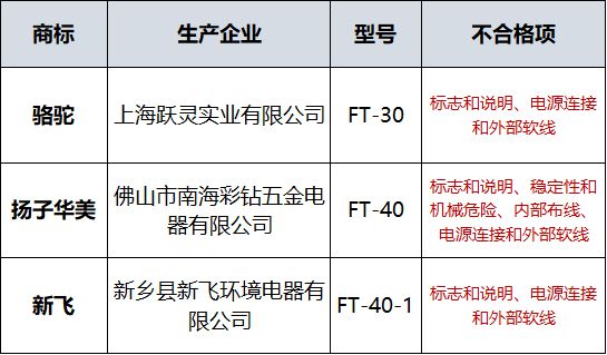 pg电子模拟器(试玩游戏)官方网站3款电风扇安全性能不及格涉及骆驼、新飞等品牌(图1)