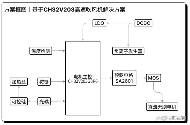 pg电子模拟器电吹风方案浅析？(图2)