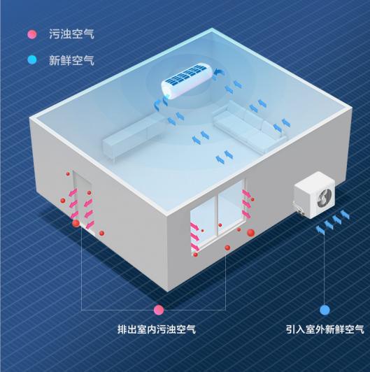 pg电子模拟器(试玩游戏)官方网站新风空调普及率极速增长海信用实力诠释何为新风(图3)