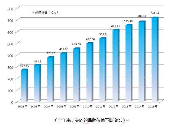 pg电子模拟器试玩游戏美的：王者品牌是怎样炼成的