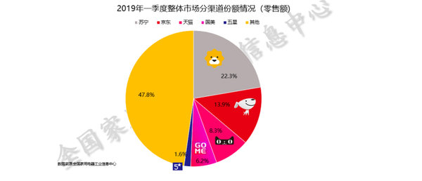 pg电子模拟器苏宁618巅峰家电日战报出炉 三大品牌销量暴增！(图5)