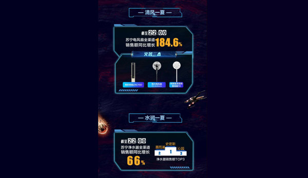 pg电子模拟器苏宁618巅峰家电日战报出炉 三大品牌销量暴增！(图4)