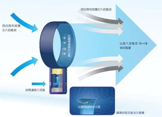 pg电子模拟器试玩游戏无叶风扇没扇叶哪里来的风呢？(图2)