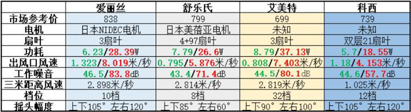 pg电子模拟器(试玩游戏)官方网站空气循环扇哪个品牌好？爱丽丝、舒乐氏、艾美特、(图11)