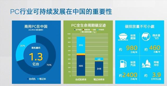 pg电子模拟器携手合作伙伴共推绿色商用电脑 英特尔如何在PC降碳之路“狂飙”(图1)