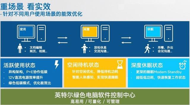 pg电子模拟器携手合作伙伴共推绿色商用电脑 英特尔如何在PC降碳之路“狂飙”(图5)