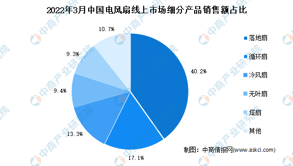 pg电子模拟器2022年3月中国电风扇细分产品线成(图2)