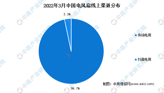 pg电子模拟器2022年3月中国电风扇细分产品线成(图1)