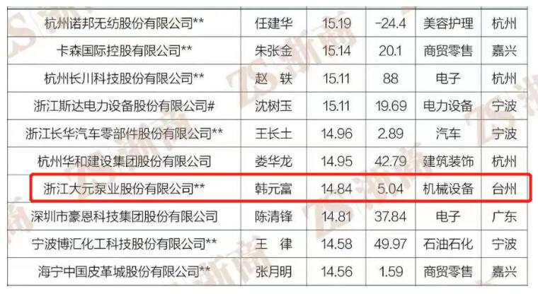 pg电子模拟器试玩游戏大元泵业荣登“2022浙商全国500强”榜单