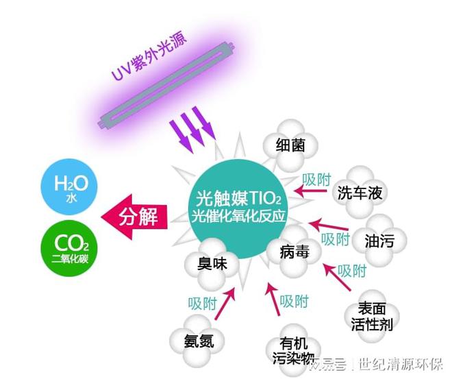 pg电子模拟器光催化氧化洗车循环水处理原理是什么？(图2)