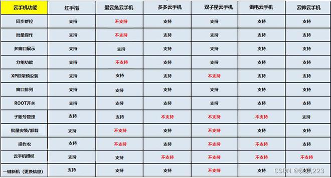 pg电子模拟器试玩游戏云挂机软件哪个好？性能最好的好用的云手机排行榜(图3)