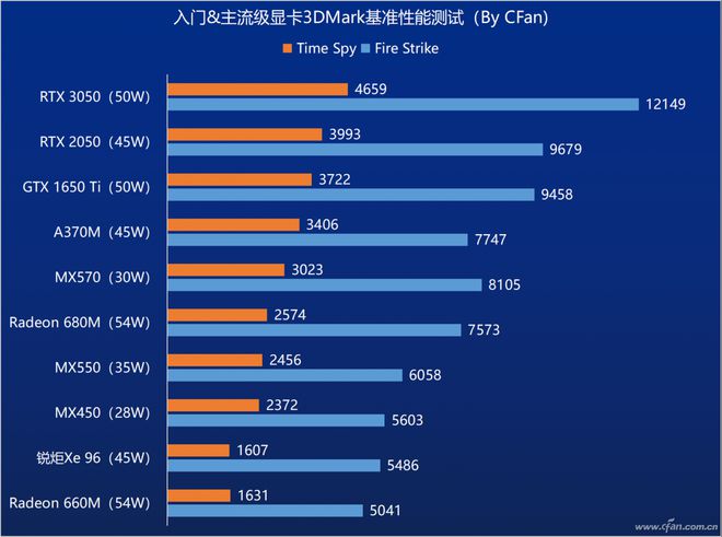 pg电子模拟器(试玩游戏)官方网站MX550独显是智商税？如何看待2022年入门(图4)