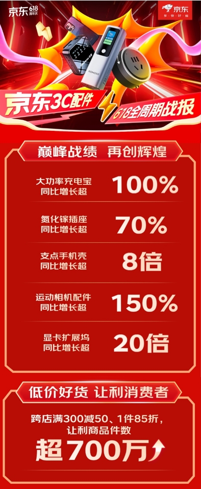 pg电子模拟器试玩游戏京东618让利商品件数超700万 3C配件品类迎多点开花