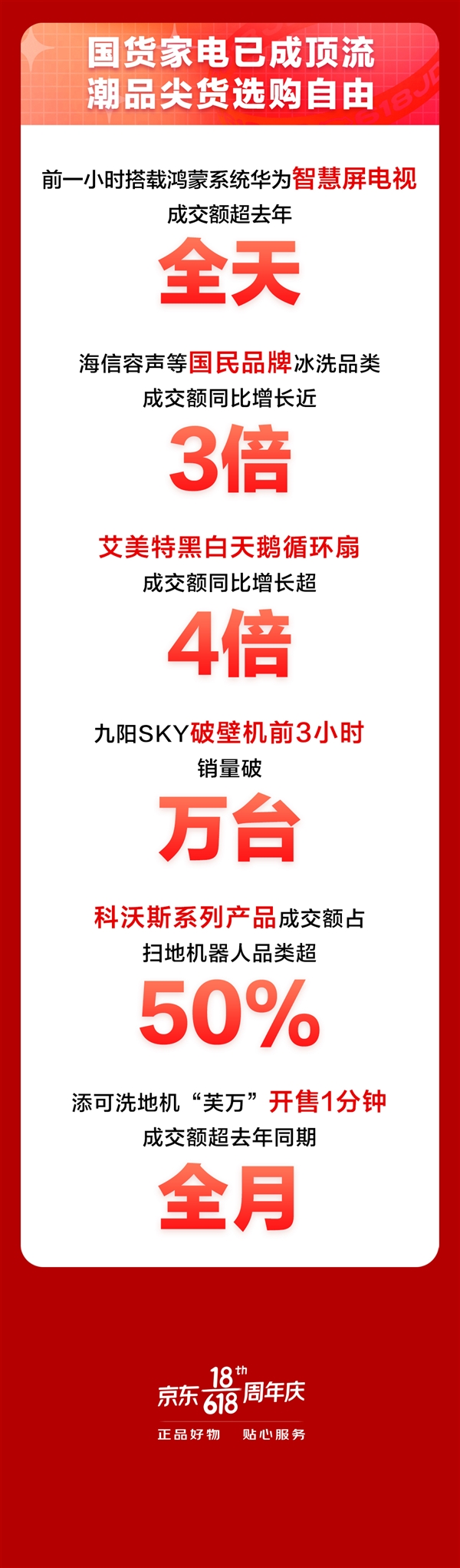 pg电子模拟器试玩游戏京东618进阶嬗变 家电品类日9折消费券触发年中家电消费新(图5)