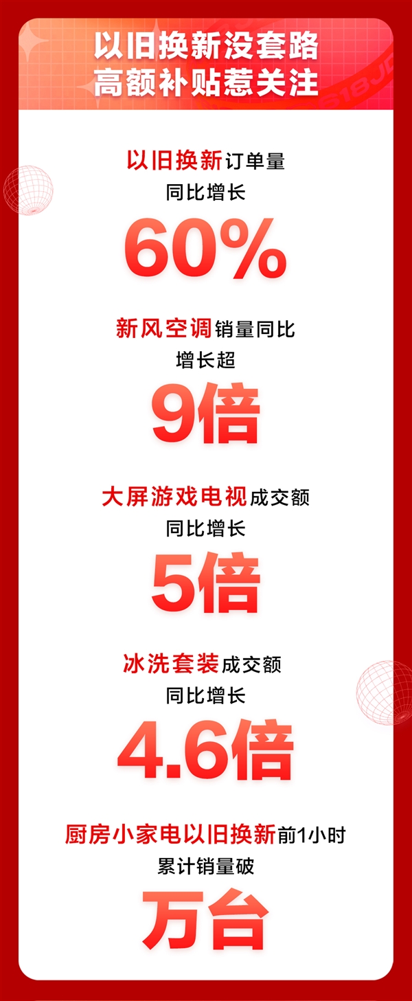 pg电子模拟器试玩游戏京东618进阶嬗变 家电品类日9折消费券触发年中家电消费新(图4)