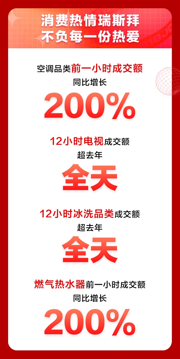 pg电子模拟器试玩游戏京东618进阶嬗变 家电品类日9折消费券触发年中家电消费新(图3)