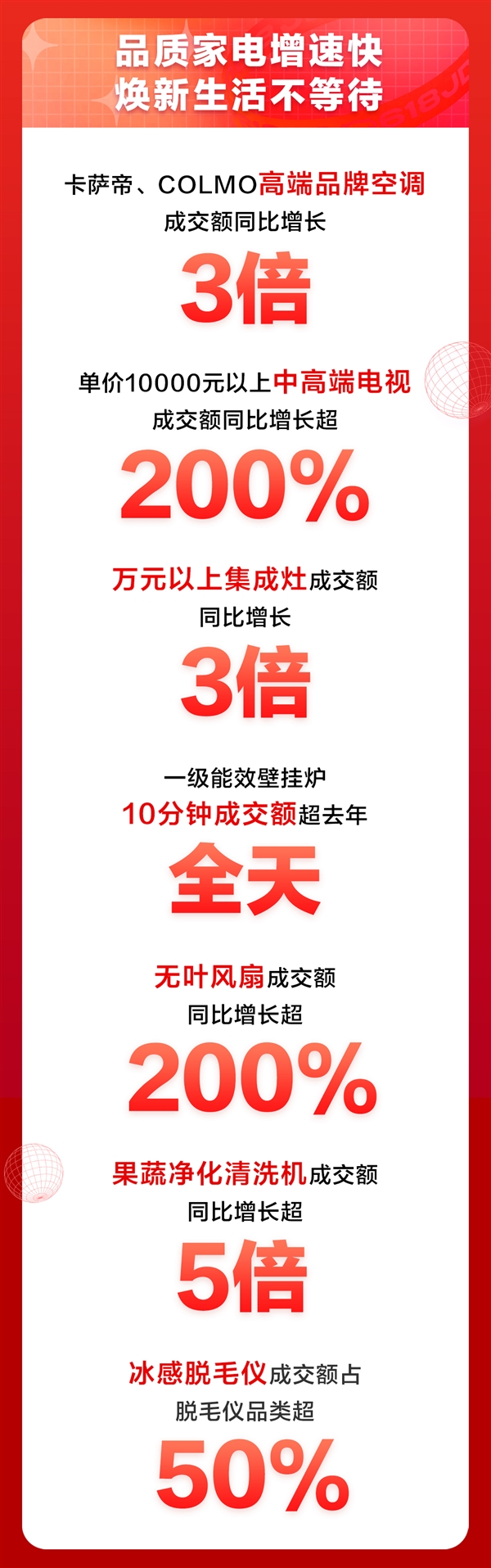 pg电子模拟器试玩游戏京东618进阶嬗变 家电品类日9折消费券触发年中家电消费新(图2)