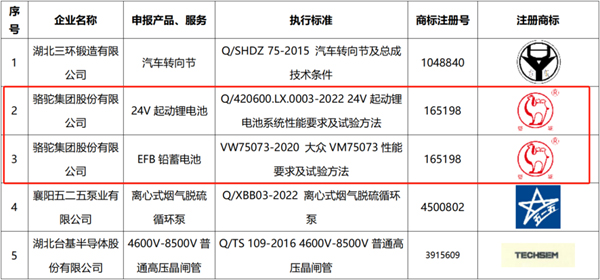 pg电子模拟器(试玩游戏)官方网站骆驼蓄电池两款产品荣膺“湖北精品”称号