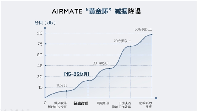 pg电子模拟器试玩游戏艾美特“0噪感”黄金环循环扇新品上市(图3)