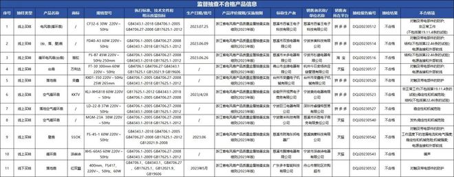 pg电子模拟器质检资讯｜市监局电风扇抽检：红双囍、万利达、骆驼等上榜安全隐患问题